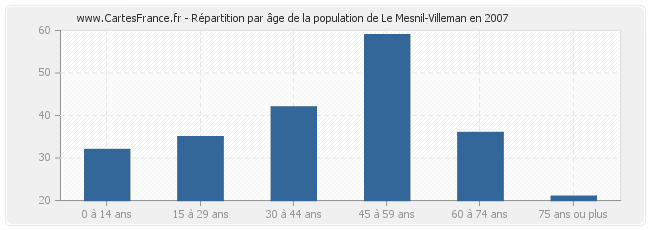 Répartition par âge de la population de Le Mesnil-Villeman en 2007